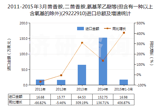 2011-2015年3月茴香胺,二茴香胺,氨基苯乙醚等(但含有一種以上含氧基的除外)(29222910)進口總額及增速統(tǒng)計
